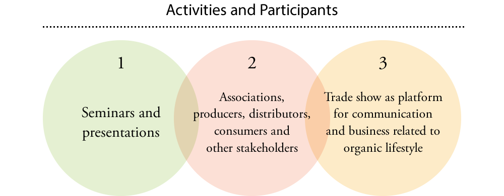 Activities and Participants  1. Seminars and presentations  2. Associations, producers, distributors, consumers and other stakeholders  3. Trade show as platform for communication and business related to organic lifestyle